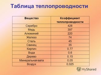 Электро и теплопроводность алюминия