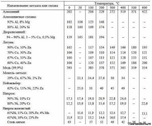 Электро и теплопроводность алюминия