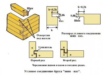 Шип паз соединение бруса