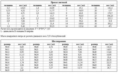 Расчет веса листовой стали