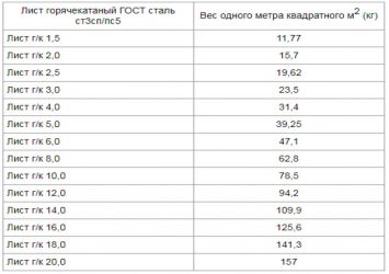 Расчет веса листовой стали