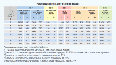 Обработка алюминия на ЧПУ режимы резания