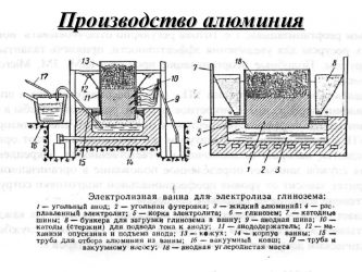 Глинозем получение алюминия