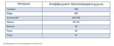 Теплопроводность алюминия и чугуна