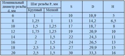 Болт м12 стандартный шаг резьбы. Шаг резьбы м16. Болт м16 шаг резьбы стандартный. Болт м6 шаг резьбы стандартный.