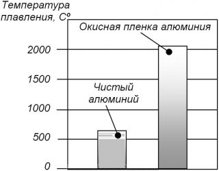 Темп плавления алюминия