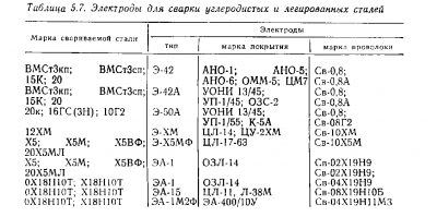 Марки стали для сварки. Сталь ст3 какими электродами варить. Электроды для стали с345. Каким электродом варить сталь 10. Свариваемость сталей таблица 09г2с и с355.