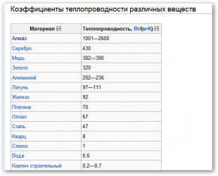 Теплопроводность алюминия и чугуна