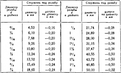 Стержни под нарезание. Диаметр сверла под резьбу 1/4 дюйма Трубная. Диаметр сверления под дюймовую резьбу 1/4. Диаметр отверстия под резьбу 1/2 дюйма Трубная резьба. Отверстие под резьбу 1/2 дюйма Трубная.