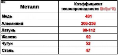 Теплопроводность алюминия и стали