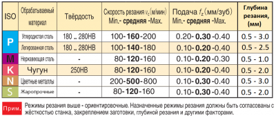 Обработка алюминия на ЧПУ режимы резания