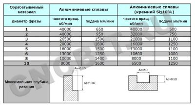 Обработка алюминия на ЧПУ режимы резания