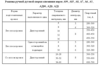 Режимы ручной аргонодуговой сварки алюминия