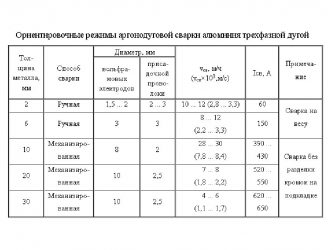 Режимы ручной аргонодуговой сварки алюминия