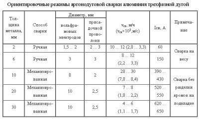 Режимы ручной аргонодуговой сварки алюминия