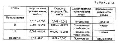 Коррозионная сталь. Сталь 20гл скорость коррозии. Скорость коррозии сталь 20. Таблица устойчивости металлов к коррозии. Скорость коррозии металла 09г2с.