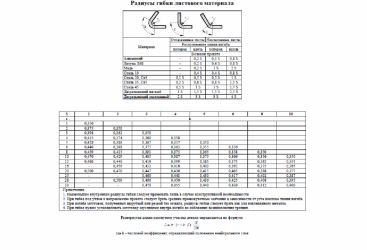 Радиус гиба листового металла. Таблица радиусов гиба листового металла.