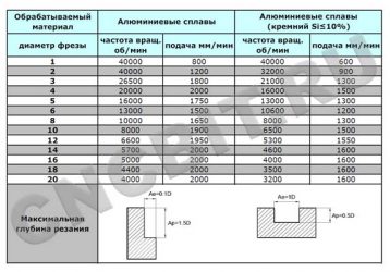 Обработка алюминия на ЧПУ режимы резания