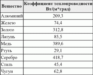 Теплоотдача меди и алюминия